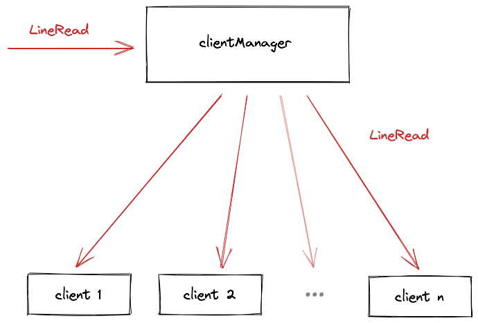 clientManager forwards LineRead to all the connected clients